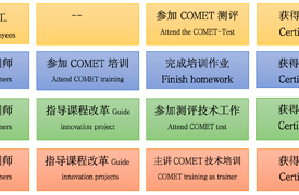 COMET综合职业能力测评证书介绍