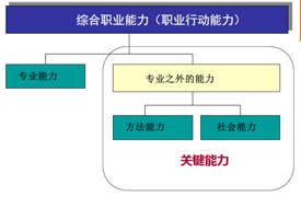 COMET综合职业能力测评国际证书解读